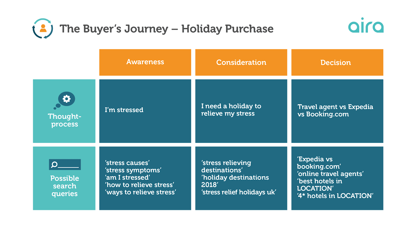 Buyer information. The Stages of the buyer Journey. Customer decision Journey. Journey Travel разница. Buyer purchase decision.