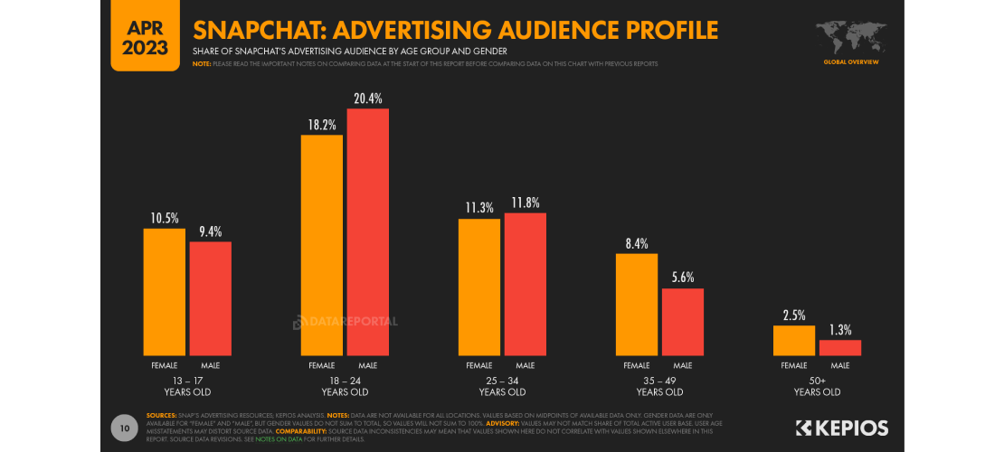 Chart displaying Snapchat's average audience age and demographics.