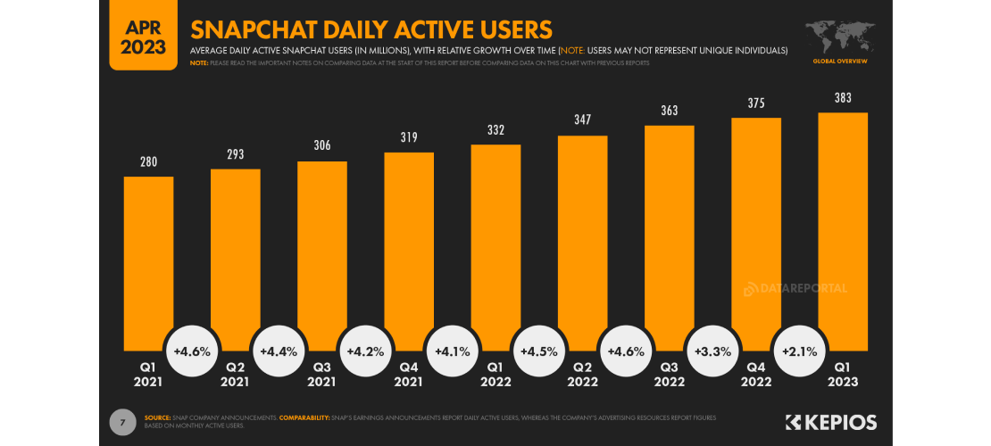 Chart showing Snapchat daily active users over time. 