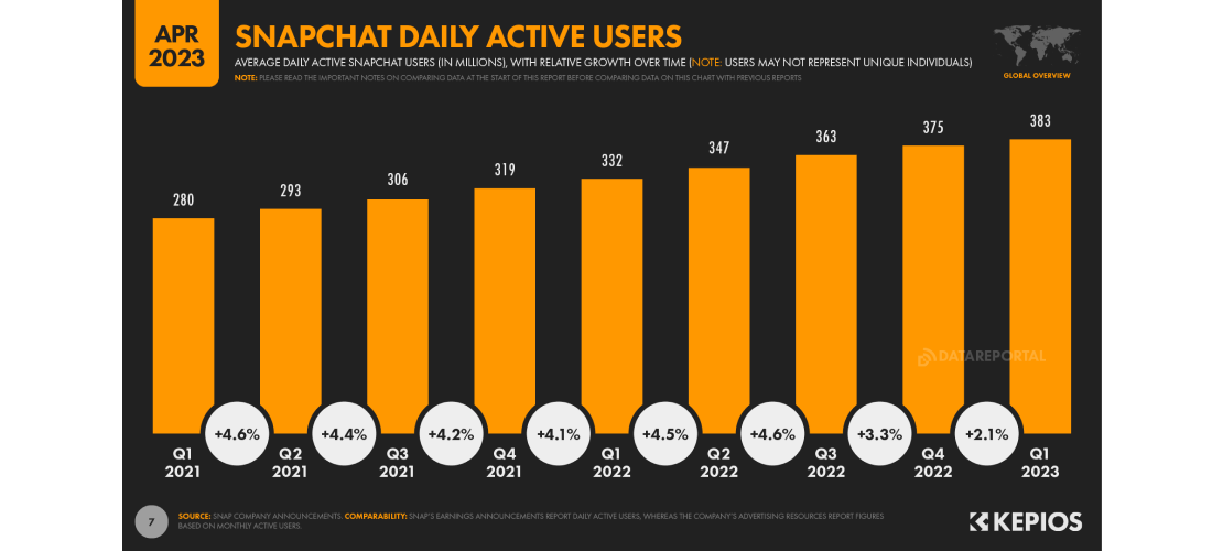 20 Best Brands on Snapchat (2024) - Creative Marketing Group Ltd