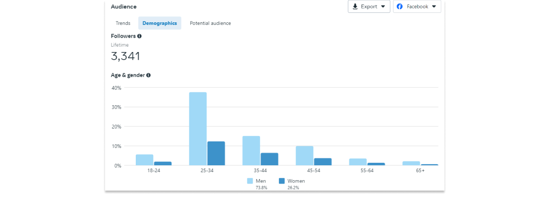 Demographics insight