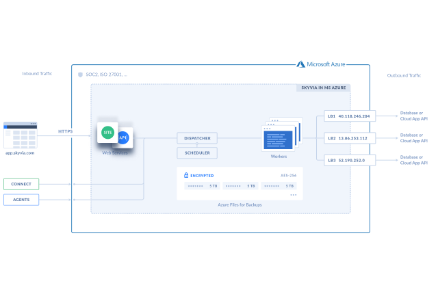 Skyvia Universal Cloud Data Platform Partner