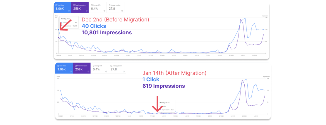 Loss of clicks and impressions due to poor migration