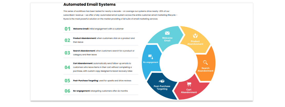Ryzeo Email Automations